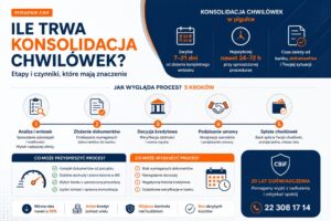 Ile trwa konsolidacja chwilówek - d analizy zobowiązań do potwierdzenia spłaty